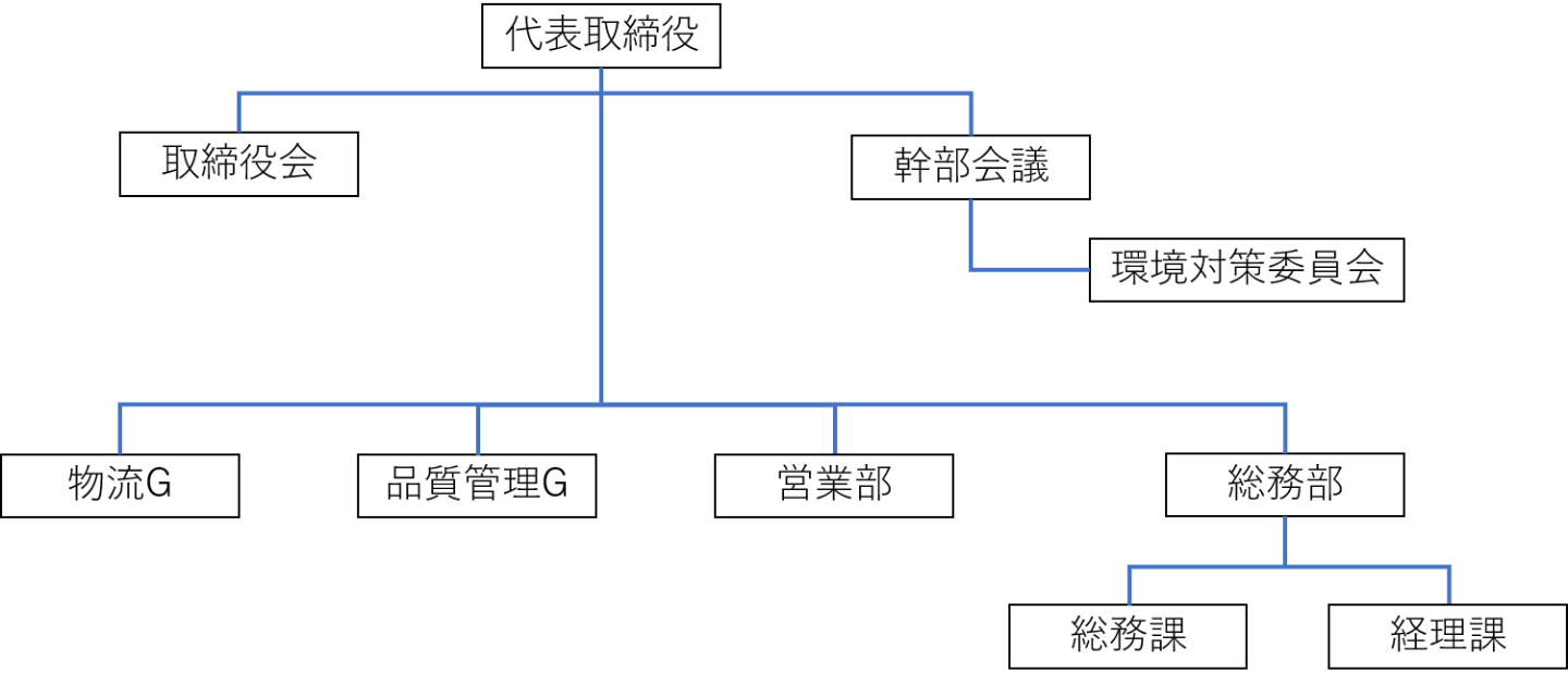 組織図